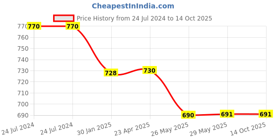 firstcry.com maple press Best of Premchand Pack of 5 - Hindi Books maple press Price History Graph from 24 Jul 2024 to 14 Oct 2025