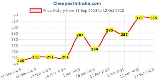 firstcry.com scholars hub Best Scenery in Pastel & Water Colour Set of 4 Books - English scholars hub Price History Graph from 11 Sep 2024 to 11 Oct 2025