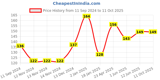 firstcry.com scholars hub Best Scenery In Water Colour Volume 1 & 2 Books Pack of 2 - English scholars hub Price History Graph from 11 Sep 2024 to 10 Oct 2025