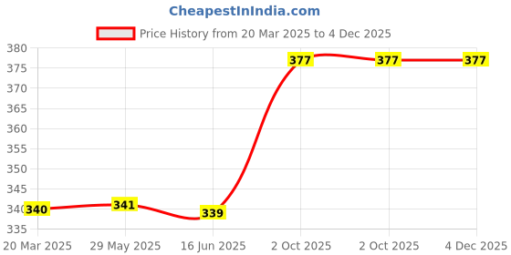 firstcry.com Besties Adorable Bunny Strawberry Rabbit Plushie Pet (Pink) - Height 25 cm besties Price History Graph from 20 Mar 2025 to 4 Dec 2025