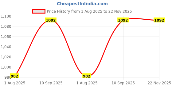 firstcry.com BESTIES Big Size Super Soft Caterpillar Soft Toy Multicolor - Length 110 cm besties Price History Graph from 1 Aug 2025 to 22 Nov 2025