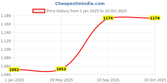 firstcry.com Besties Big Size Unicorn Soft Plush Toy Pink - Length 100 cm besties Price History Graph from 1 Jan 2025 to 9 Oct 2025