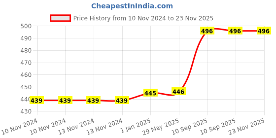 firstcry.com Besties combo of Christmas Santa Claus & Snowman Soft Toy - 33 cm  (Red & White) besties Price History Graph from 10 Nov 2024 to 22 Nov 2025