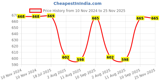 firstcry.com Besties Cute Dog Soft Toy Brown - Height - 60.9 cm besties Price History Graph from 10 Nov 2024 to 25 Nov 2025