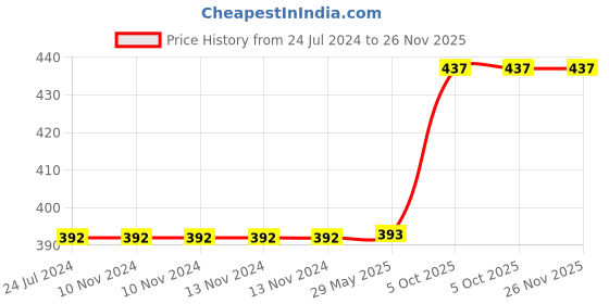 firstcry.com Besties Cute Lying Husky Dog Soft Toy Grey - Length 40 cm besties Price History Graph from 24 Jul 2024 to 25 Nov 2025