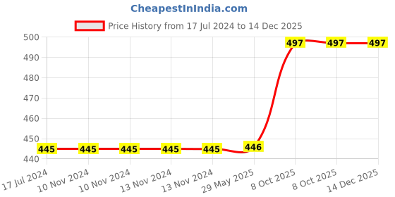 firstcry.com Besties Cute Penguin Soft Toy Purple - Height 30 cm besties Price History Graph from 17 Jul 2024 to 14 Dec 2025