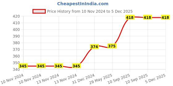 firstcry.com Besties Deer Soft Toy Blue - Height 30 cm besties Price History Graph from 10 Nov 2024 to 5 Dec 2025