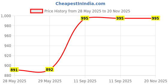 firstcry.com Besties Dinosaur Family, Stuffed Animal Giant Dino Plushie With 4 Little Dinosaur Plushies Inside Belly - Dino Family- Height 35 cm besties Price History Graph from 28 May 2025 to 19 Nov 2025