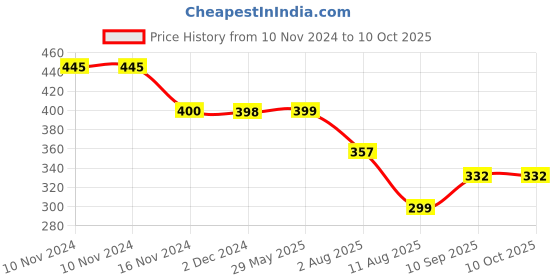 firstcry.com Besties Hanging Monkey Soft Toy Black - Height 55 cm besties Price History Graph from 10 Nov 2024 to 9 Oct 2025