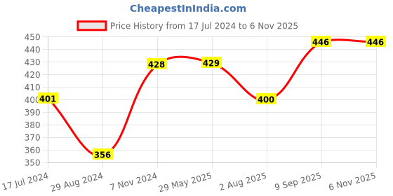 firstcry.com Besties Hoodie Penguin Soft Toy Grey - Height 25 cm besties Price History Graph from 17 Jul 2024 to 5 Nov 2025
