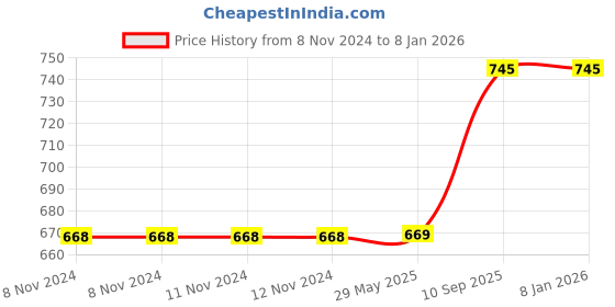 firstcry.com Besties Imported Fur Teddy Bear Double Shade Maroon - Height 40 cm besties Price History Graph from 8 Nov 2024 to 5 Jan 2026