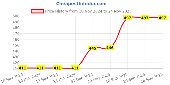 firstcry.com Besties Kids Sitting Leopard Print animal Soft Toy   - Height 30 cm besties Price History Graph from 10 Nov 2024 to 24 Nov 2025