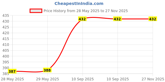 firstcry.com Besties Mermaid Soft Toy For Kids Red - Height 40 cm besties Price History Graph from 28 May 2025 to 27 Nov 2025