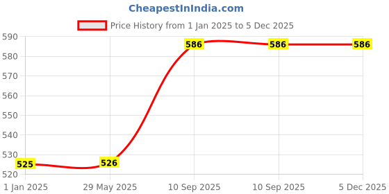 firstcry.com Besties Plush Super Soft Huggable Cute Doll Pink - Height 60 cm besties Price History Graph from 1 Jan 2025 to 5 Dec 2025
