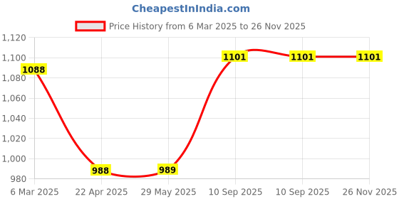 firstcry.com Besties Plush Teddy Bear Soft Toy Pink - Height 90 cm besties Price History Graph from 6 Mar 2025 to 25 Nov 2025