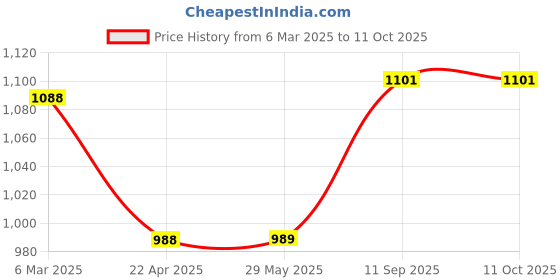 firstcry.com Besties Plush Teddy Bear Soft Toy Red - Height 90 cm besties Price History Graph from 6 Mar 2025 to 10 Oct 2025