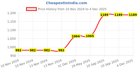 firstcry.com Besties Premium Fur Monkey Soft Toy Cum Pillow Brown - Height 45 cm besties Price History Graph from 10 Nov 2024 to 4 Dec 2025