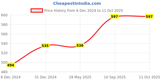 firstcry.com Besties Sleeping Husky Dog Soft Toy Grey - Length 60 cm besties Price History Graph from 6 Dec 2024 to 10 Oct 2025