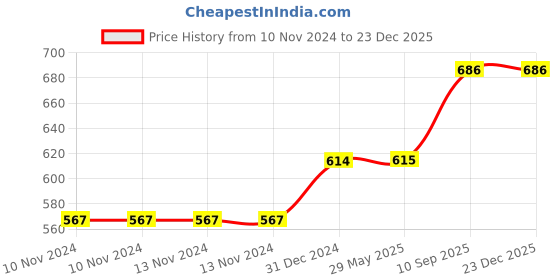 firstcry.com Besties Sleeping Husky Dog Soft Toy Pink - Length 60 cm besties Price History Graph from 10 Nov 2024 to 23 Dec 2025