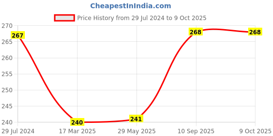 firstcry.com Besties Soft Bunny Plush Toy Blue - Height 30 cm besties Price History Graph from 29 Jul 2024 to 9 Oct 2025