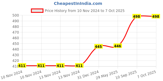 firstcry.com Besties Soft Bunny Plush Toy Red - Height 40 cm besties Price History Graph from 10 Nov 2024 to 7 Oct 2025