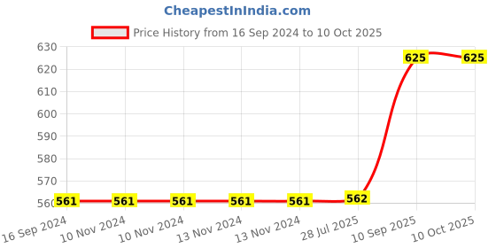 firstcry.com Besties Stuffed Heart Teddy Bear Red - Height 40 cm besties Price History Graph from 16 Sep 2024 to 10 Oct 2025