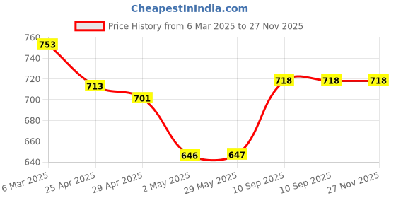 firstcry.com Besties Teddy Bear Soft Toy Pink - Height 90 cm besties Price History Graph from 6 Mar 2025 to 26 Nov 2025