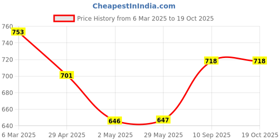 firstcry.com Besties Teddy Bear Soft Toy Red - Height 90 cm besties Price History Graph from 6 Mar 2025 to 18 Oct 2025