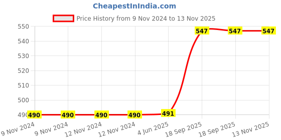 firstcry.com Besties Teddy Bear Wearing Cap Soft Toy Blue - Height 40 cm besties Price History Graph from 9 Nov 2024 to 13 Nov 2025