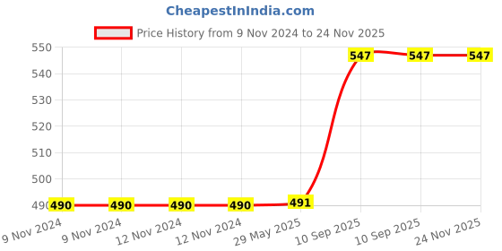 firstcry.com Besties Teddy Bear Wearing Cap Soft Toy Pink - Height 40 cm besties Price History Graph from 9 Nov 2024 to 24 Nov 2025