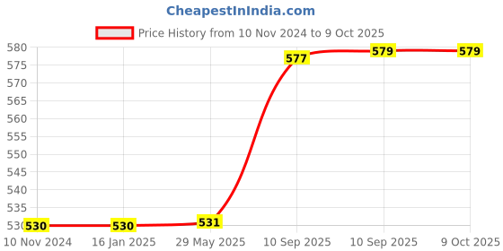 firstcry.com Bestway 51026 Paddling Pool Size (Color May Vary) bestway Price History Graph from 10 Nov 2024 to 9 Oct 2025