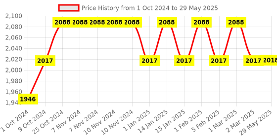 firstcry.com Bestway Airbeds Flocked Quick Inflation Indoor Air Mattress Double Size 75 in x 54 in Comfortable and Durable with Easy Inflate Technology Ideal for Guests and Home Use bestway Price History Graph from 1 Oct 2024 to 29 May 2025