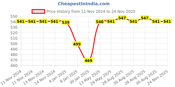 firstcry.com bey bee BeyBee Silicone BPA Free Natural Organic Nipple Teethers with Storage Box Pak of 3 - Multicolour bey bee Price History Graph from 11 Nov 2024 to 24 Nov 2025