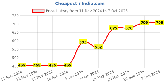 firstcry.com bey bee BeyBee Superminis Multicolor Cartoon Prints Pink Base Design Bedding Set Thick Base Foldable Mattress Rectangular Shape Pillow and Zip Closure Mosquito Net - Pink bey bee Price History Graph from 11 Nov 2024 to 6 Oct 2025