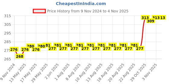 firstcry.com Bey Bee Wooden Educational Toys for Kids English Cursive Alphabet Practice Board - Brown bey bee Price History Graph from 9 Nov 2024 to 2 Nov 2025