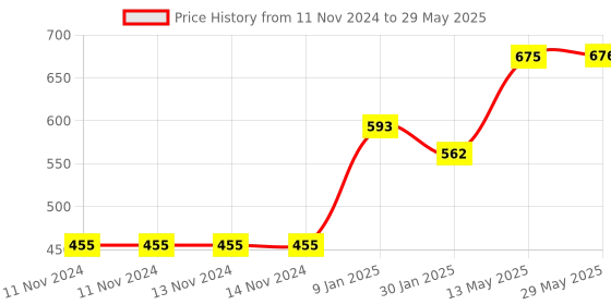 firstcry.com bey bee BeyBee Superminis Multicolor Cartoon Prints Pink Base Design Bedding Set Thick Base Foldable Mattress Rectangular Shape Pillow and Zip Closure Mosquito Net - Pink bey bee Price History Graph from 11 Nov 2024 to 29 May 2025