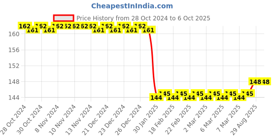 firstcry.com maple press Beyond Good & Evil by Friedrich Nietzsche - English maple press Price History Graph from 28 Oct 2024 to 5 Oct 2025