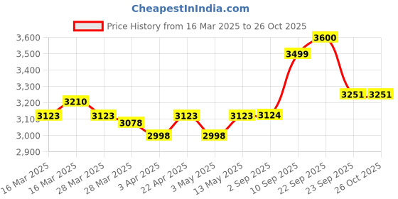 firstcry.com bergner BG Argent Innerlid 3.5 Litre Cooker bergner Price History Graph from 16 Mar 2025 to 26 Oct 2025