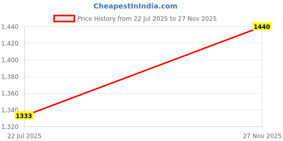 firstcry.com BhaiJi Bedsheets 220 TC Glace Cotton Bed Sheet XXXL King Size 10 Feet Bedsheet 107x120 Inch Without Joints With 2 Pillow covers - Booti Print bhaiji bedsheets Price History Graph from 22 Jul 2025 to 27 Nov 2025