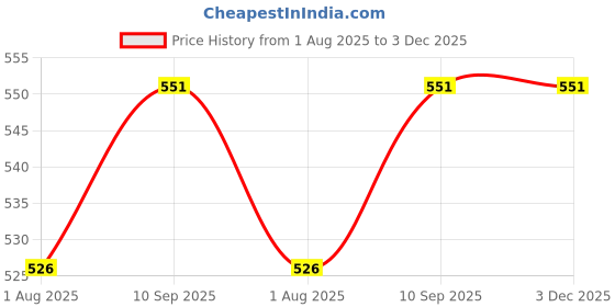 firstcry.com BHAIJI BEDSHEETS Glace Cotton Bed Sheet Double Bed With 2 Pillow Covers Kids Cartoon Prints - Crayon F1 Car Race bhaiji bedsheets Price History Graph from 1 Aug 2025 to 3 Dec 2025
