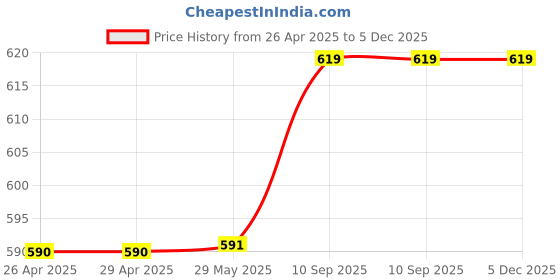 firstcry.com BHAIJI BEDSHEETS Glace Cotton Bed Sheet Double Bed With 2 Pillow Covers Kids Cartoon Prints - Moon Star Print bhaiji bedsheets Price History Graph from 26 Apr 2025 to 5 Dec 2025