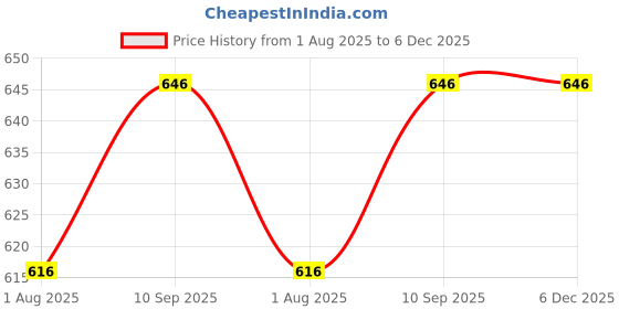 firstcry.com BHAIJI BEDSHEETS Spider Man In ActionGlace Cotton BedSheet Double Bed With 2 Pillow Covers Kids Cartoon Prints bhaiji bedsheets Price History Graph from 1 Aug 2025 to 5 Dec 2025