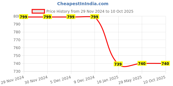 firstcry.com bharatasya BHARATASYASelf Design Cap And Thermal Gloves- Brown bharatasya Price History Graph from 29 Nov 2024 to 10 Oct 2025