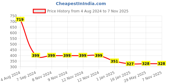 firstcry.com BHARATASYA Heathered Detailed Winter Socks - Grey bharatasya Price History Graph from 4 Aug 2024 to 6 Nov 2025