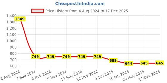 firstcry.com BHARATASYA Kids Pack Of 2 Pairs Heather Ankle Length Knitted Socks - Grey & Yellow bharatasya Price History Graph from 4 Aug 2024 to 17 Dec 2025