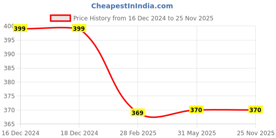 firstcry.com BHARATASYA Knitted Unicorn Design Fingerless Mittens - Grey bharatasya Price History Graph from 16 Dec 2024 to 24 Nov 2025