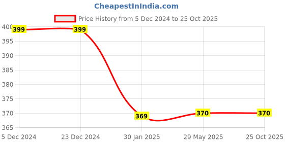 firstcry.com BHARATASYA Knitted Unicorn Design Fingerless Mittens - White bharatasya Price History Graph from 5 Dec 2024 to 25 Oct 2025
