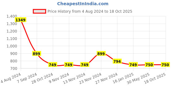 firstcry.com BHARATASYA Pack Of 2 Self Designed Thick Knitted Crew Socks - White & Black bharatasya Price History Graph from 4 Aug 2024 to 18 Oct 2025