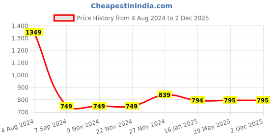 firstcry.com BHARATASYA Pack Of 3 Floral Detailed  Winter Socks  - Multi Colour bharatasya Price History Graph from 4 Aug 2024 to 1 Dec 2025