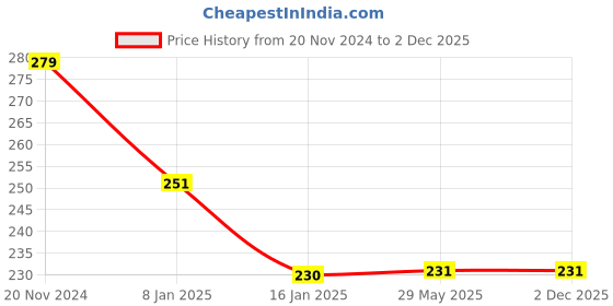 firstcry.com BHARATASYA Ribbed Acrylic Wool Headband Earwarmer - Beige bharatasya Price History Graph from 20 Nov 2024 to 2 Dec 2025